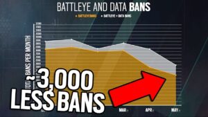 Siege Is Banning Less Cheaters Now